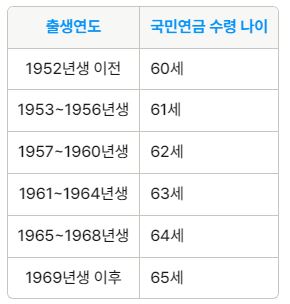 국민연금 납입기간 조기수령