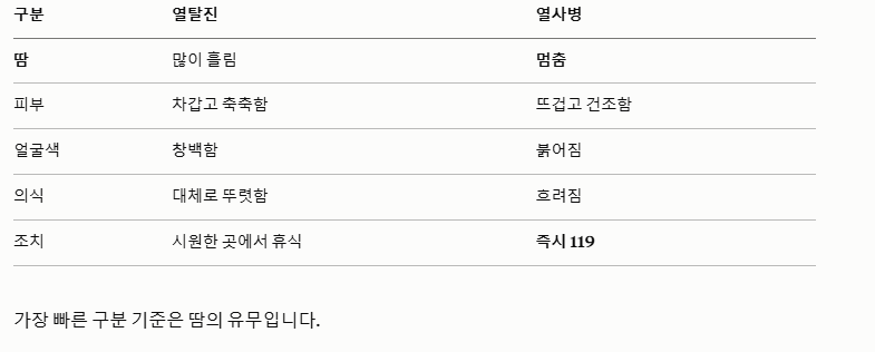 응급환자 판단 기준