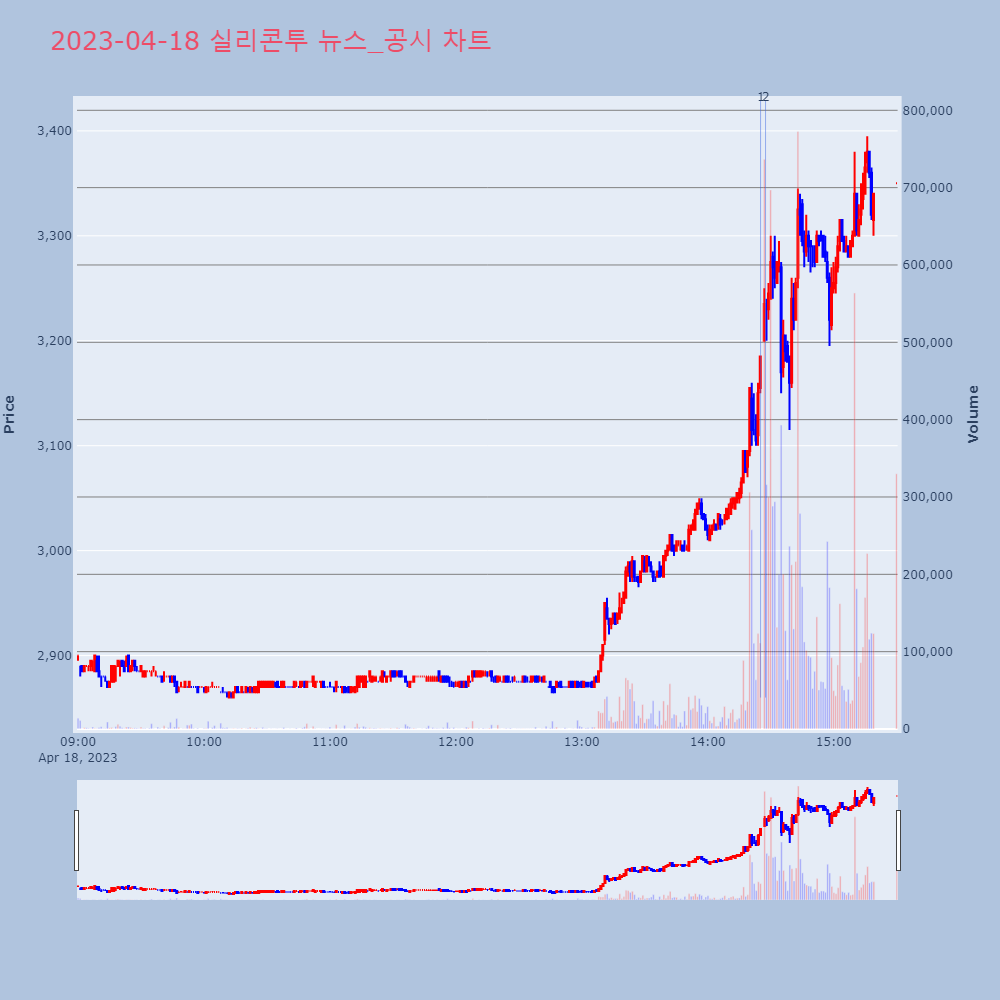 실리콘투_뉴스공시차트