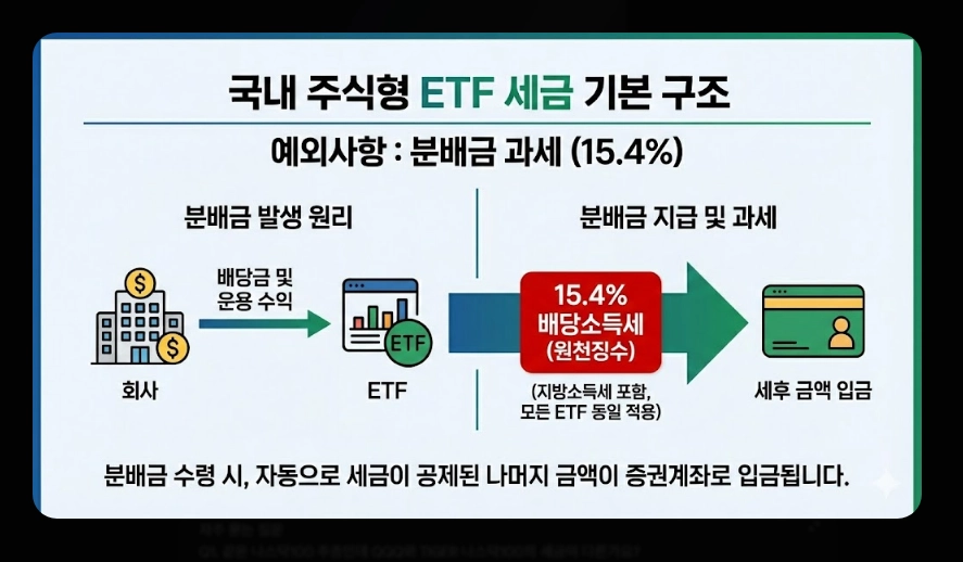 국내 주식형 ETF 세금 [2026년 개정] 유형별 비교 및 ISA&middot;연금 절세 계좌 활용법