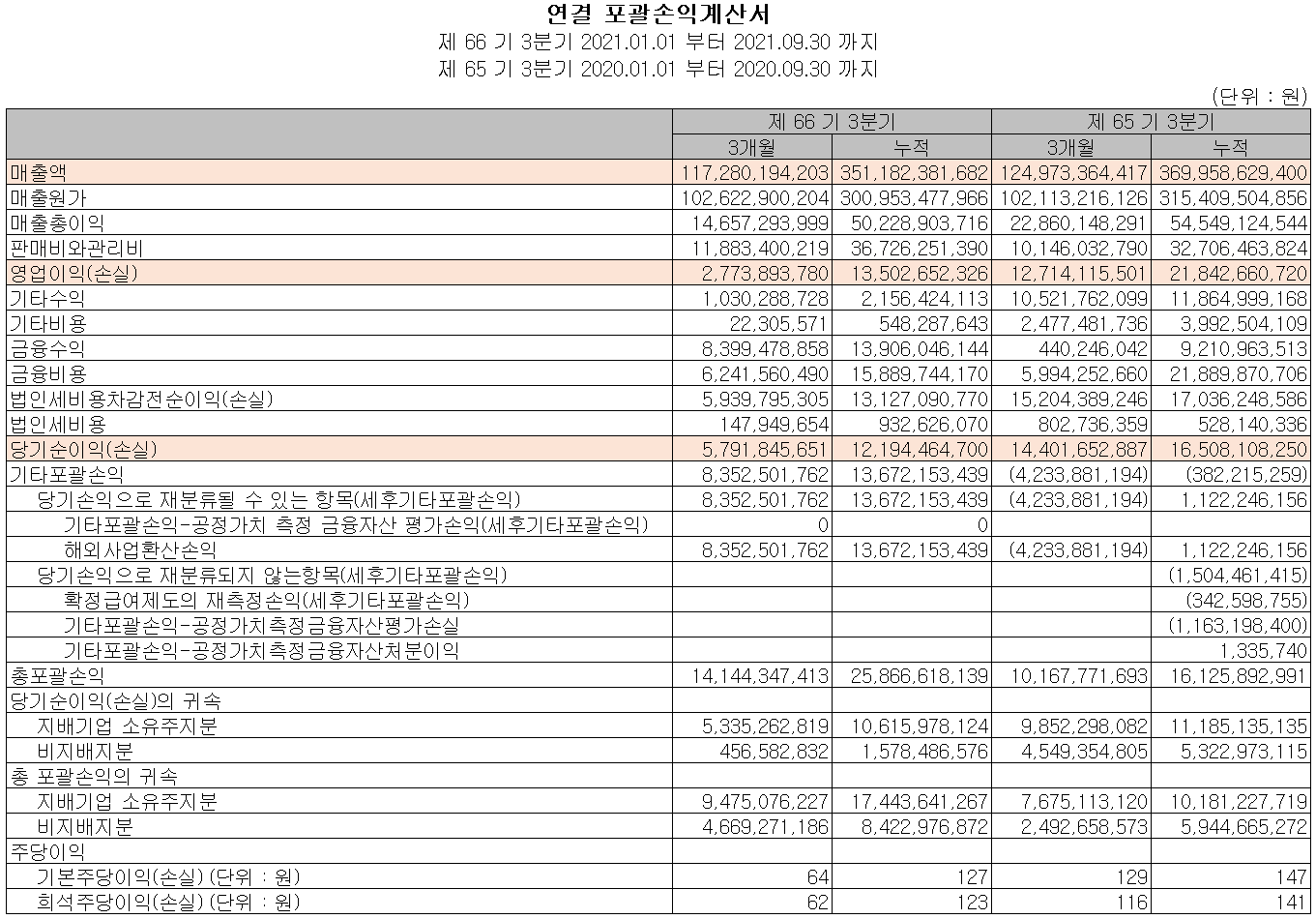 알루코 손익계산서 (2021년 3분기)