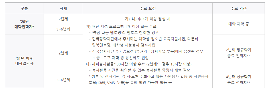 자격 유지 기준 및 계속 지원 심사 요건