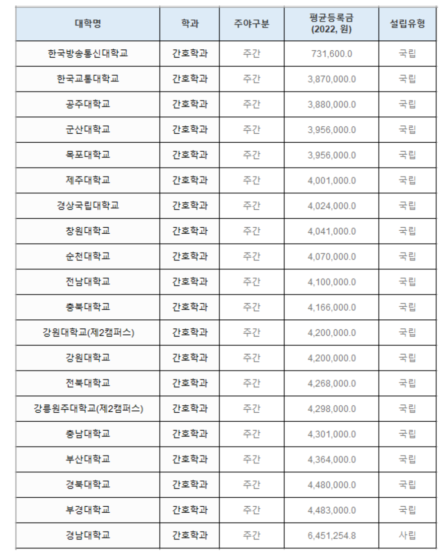 간호학과-순위