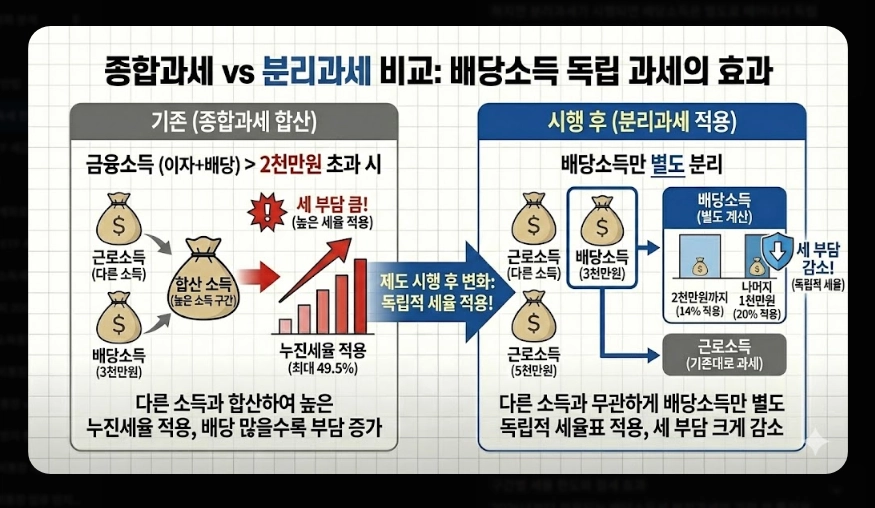 배당소득세 분리과세 [2026년 신설] 구간별 세율&middot;대상 기업 요건&middot;최대 30% 절세 전략