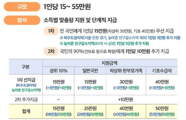 2차 민생회복 소비쿠폰, 누가 받을 수 있을까? 지급기준 총정