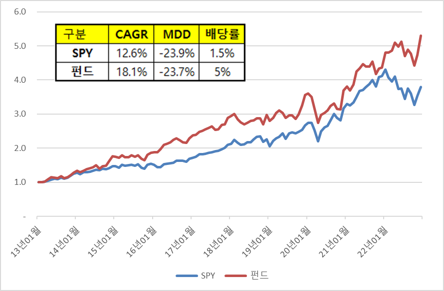 spy와 펀드의 수익률 비교