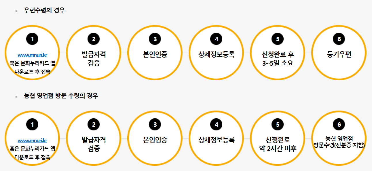 2025년 문화누리카드 신청 방법 및 사용처 안내