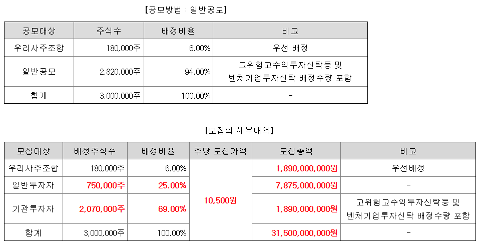 동방메디컬 공모주 수요예측결과 상장일
