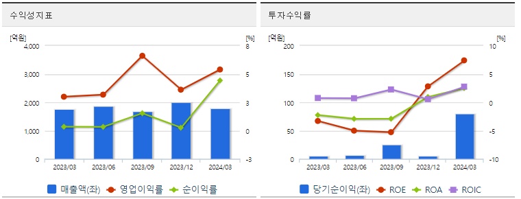 LS에코에너지 주가 수익성