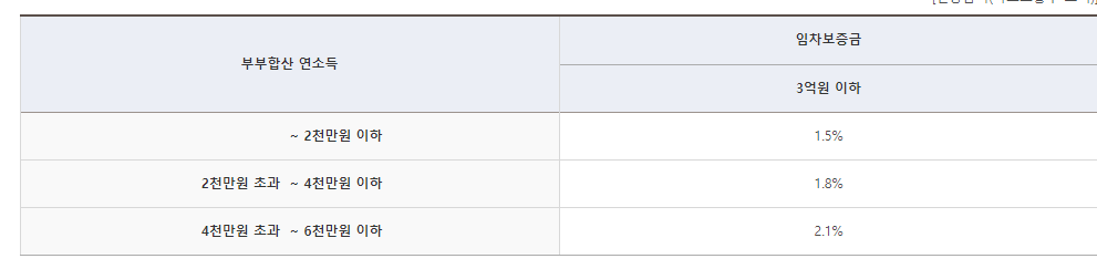 청년전용 버팀목전세자금 금리