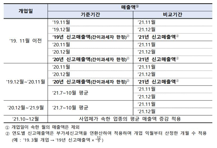 소상공인-방역지원금-신청시-개업일별-매출감소-기준기간과-비교기간을-정리한-사진입니다.