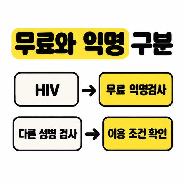 HIV는 무료 익명검사로, 다른 성병 검사는 이용 조건 확인으로 각각 연결한 비교 카드.
