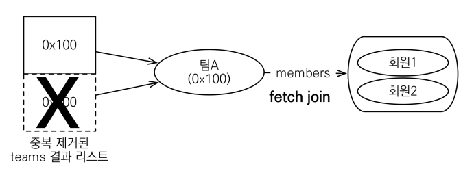 [JPA] 객체지향 쿼리 언어 3 (중급 문법) - 				
    
    	2. 페치 조인 (Fetch join) - 기본
    
