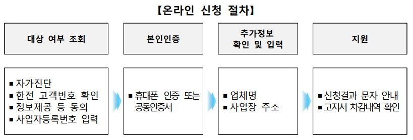 온라인 신청절차