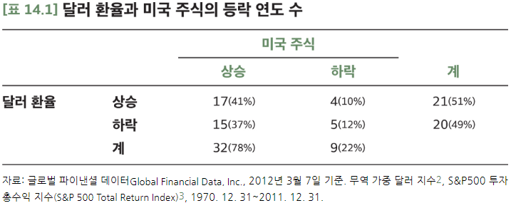 14장 달러가 강세면 주가가 상승한다? 관련 이미지