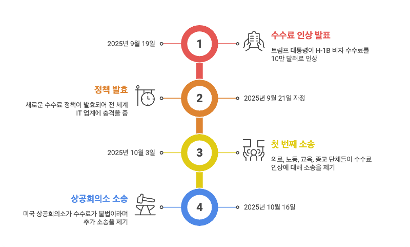 2025년 H-1B 비자 수수료 소송의 주요 일정을 보여주는 타임라인 인포그래픽. 9월 19일 행정명령부터 10월 16일 상공회의소 소송까지의 과정을 시각화