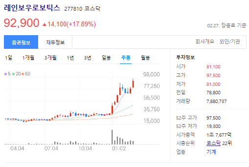 레인보우로보틱스-주봉