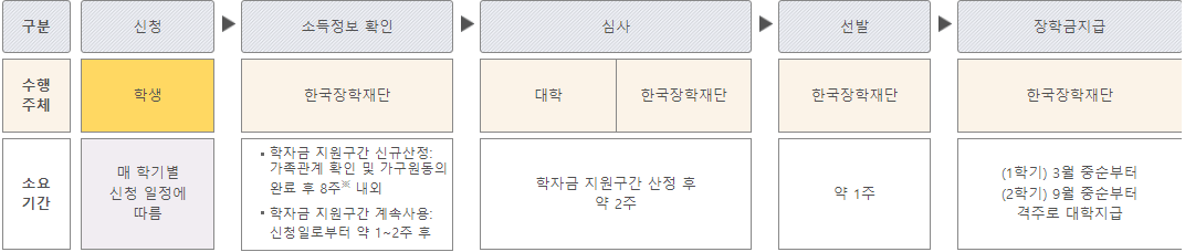 국가장학금 신청절차