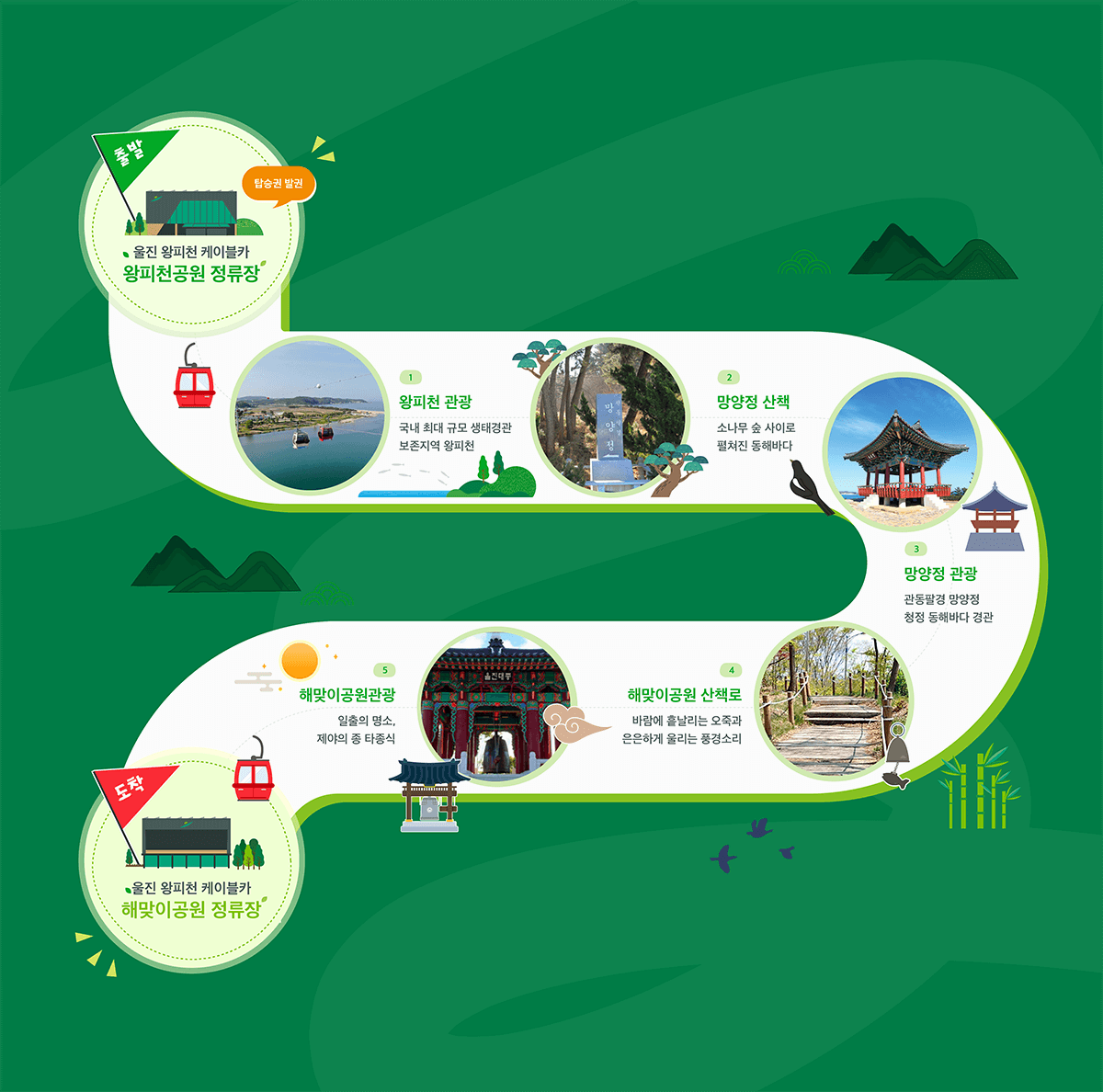 울진 왕피천 케이블카 요금 예약