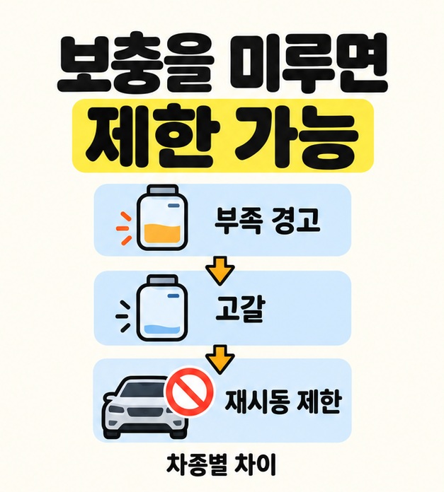 부족 경고에서 고갈을 거쳐 재시동 제한으로 이어지는 흐름과 차종별 차이를 안내한 도식