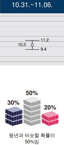 2022년 10월 17일~11월 13일 한달 1개월 가을 날씨 예보 전망8