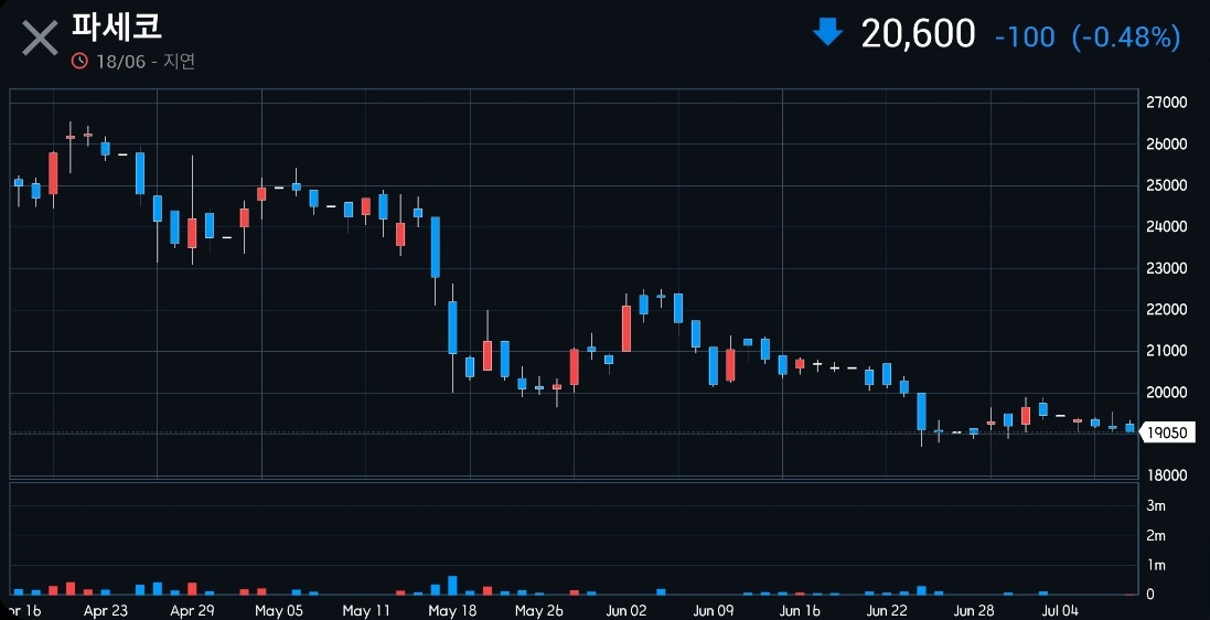 이 사진은 창문형 에어컨을 제조하는 기업인 파세코의 주가 차트입니다