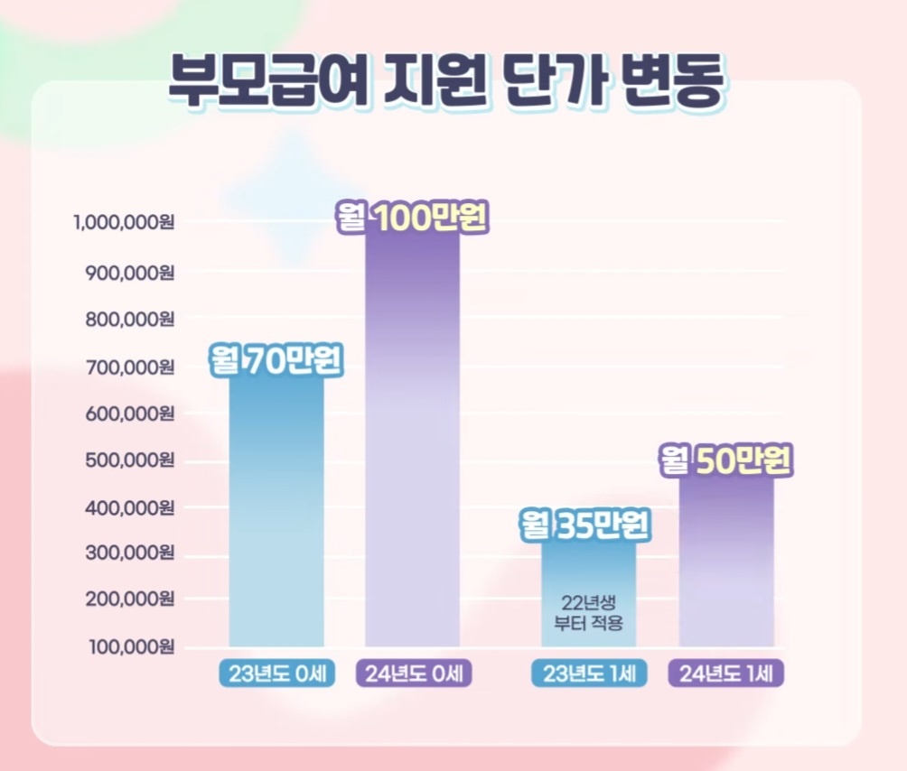 부모급여 지원 단가 변동