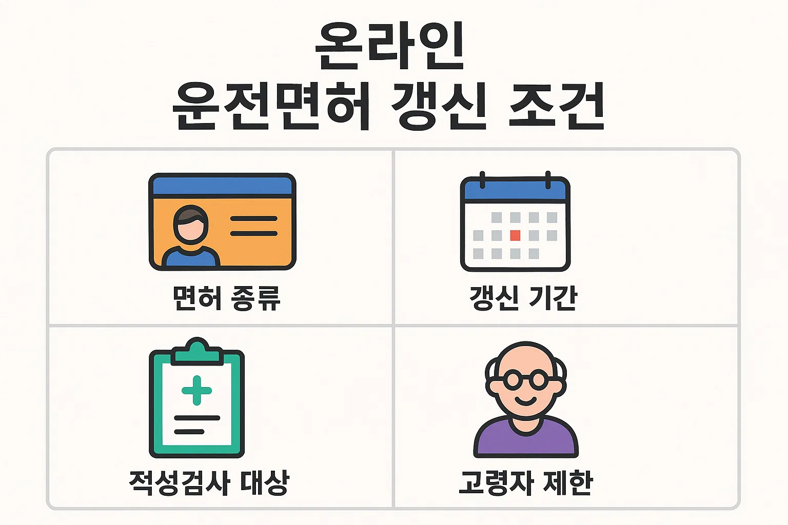 온라인으로 운전면허증을 갱신할 수 있는 조건을 정리한 인포그래픽으로, 면허 종류, 갱신 가능 기간, 적성검사 대상 여부, 고령자 제한 등 운전면허증 온라인 갱신 전 확인해야 할 주요 기준을 설명한 이미지입니다.