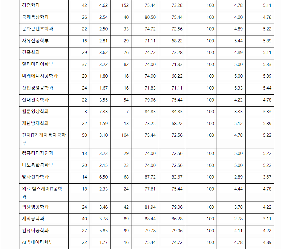2023학년도 인제대학교 학생부교과전형 전형 결과