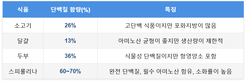 스피룰리나의 단백질 함량 비교