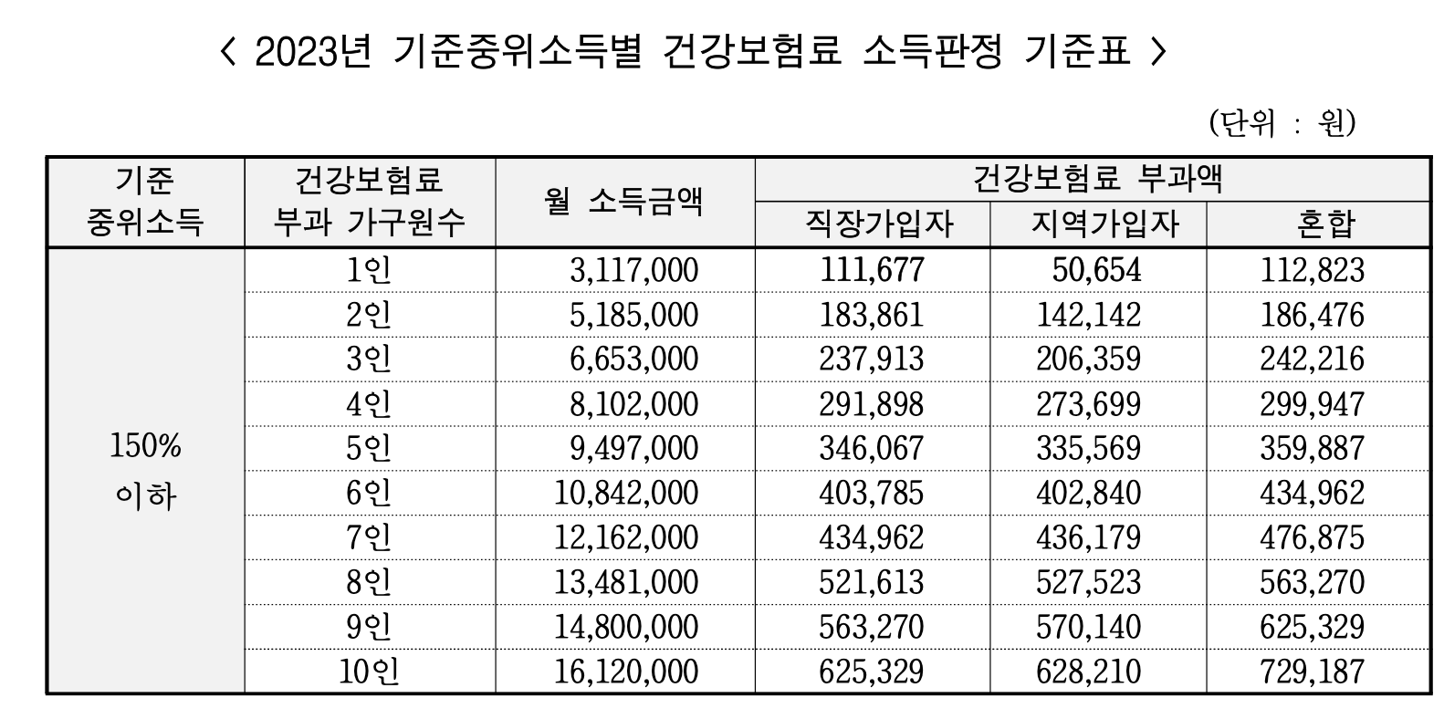 2023년 기준중위소득별 건강보험료 소득판정 기준표