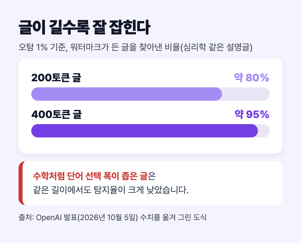 오탐 1% 기준 탐지율 막대: 200토큰 글 약 80%, 400토큰 글 약 95%, 수학처럼 단어 선택 폭이 좁은 글은 크게 낮다는 주의 문구