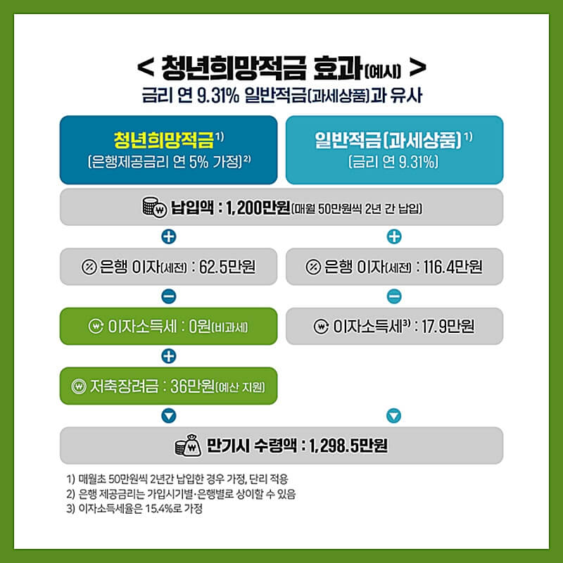 청년희망적금효과-예시-이미지