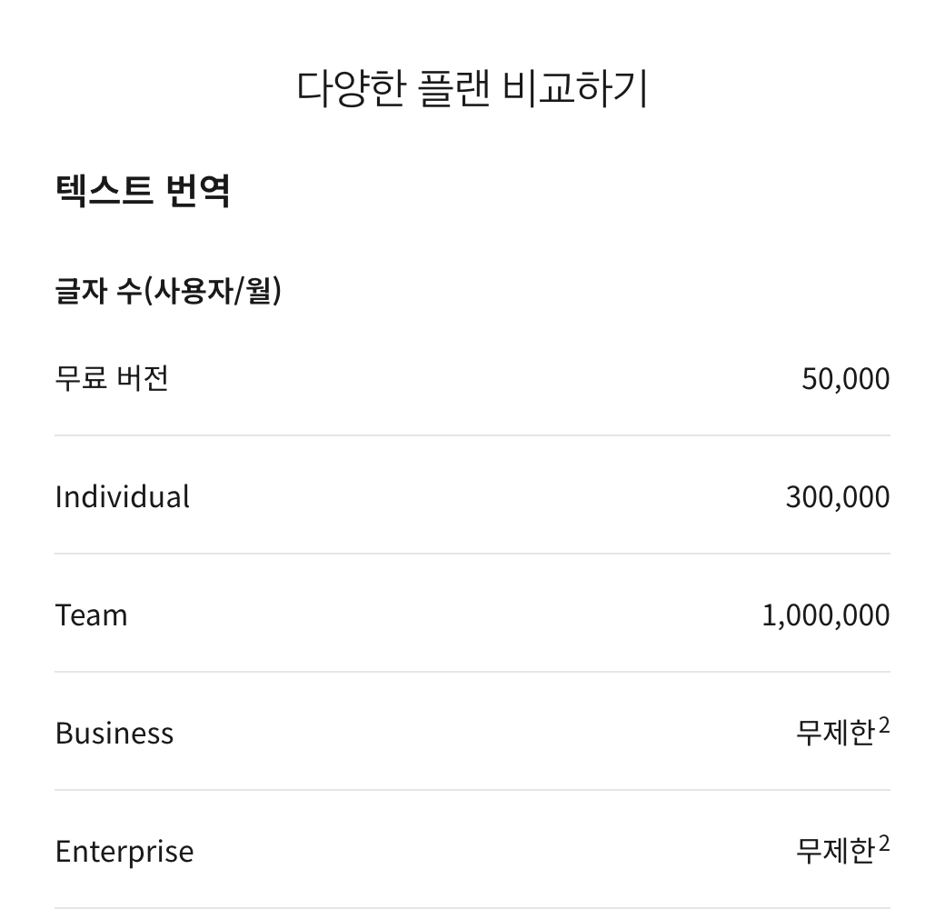 딥엘 요금 비교표에서 무료 버전은 월 50,000자, Individual은 300,000자, Team은 1,000,000자로 나온 화면