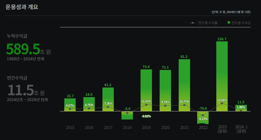 국민연금 운용 성과