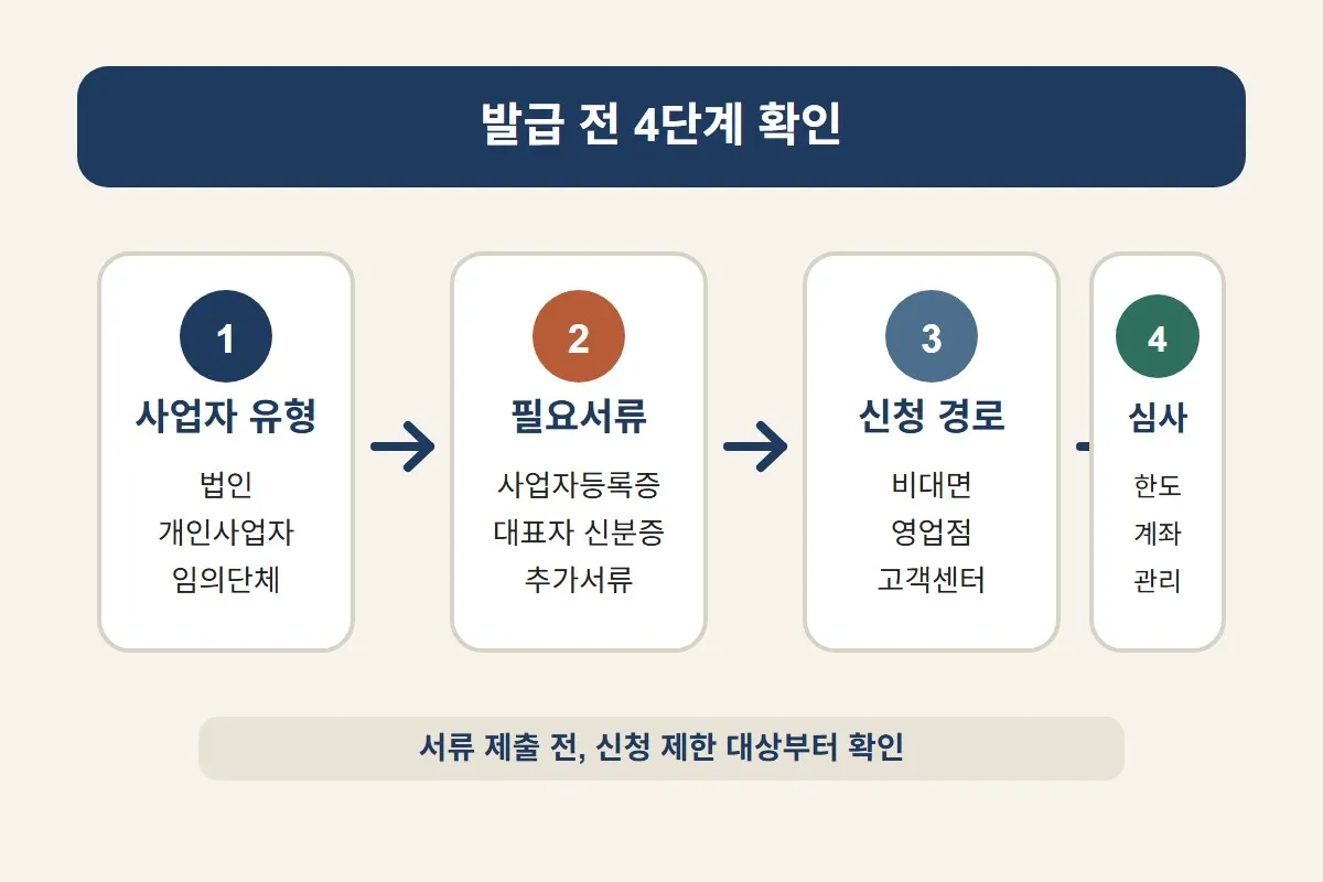 하나카드 법인카드 발급 조건을 신청 전 4단계로 나누어 사업자 유형, 필요서류, 신청 경로, 심사 기준을 확인하도록 정리한 이미지