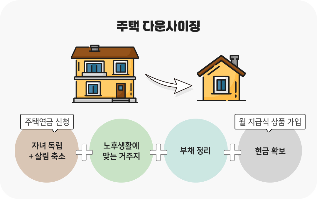 #은퇴 #노후준비 #국민연금 #건강보험료 #주택다운사이징