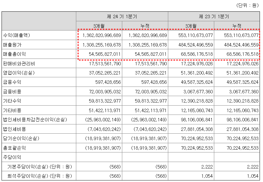 엘앤에프 2023년 1분기 실적
