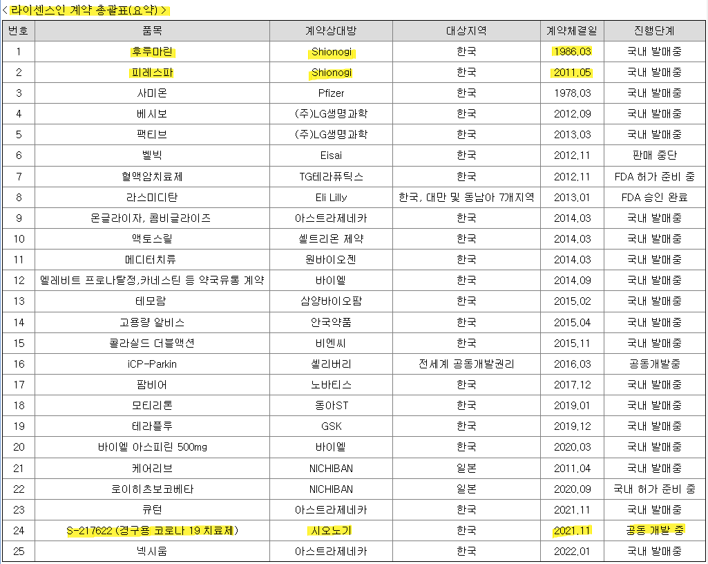 일동제약 라이센스인 계약 총괄표