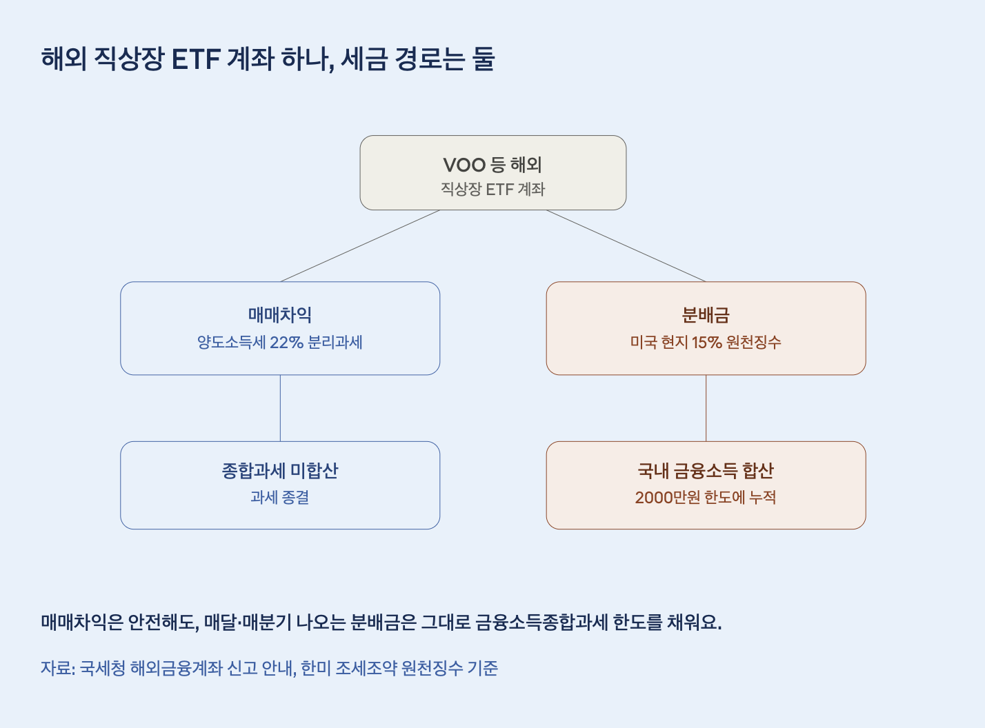 해외 직상장 ETF 계좌 하나, 세금 경로는 둘