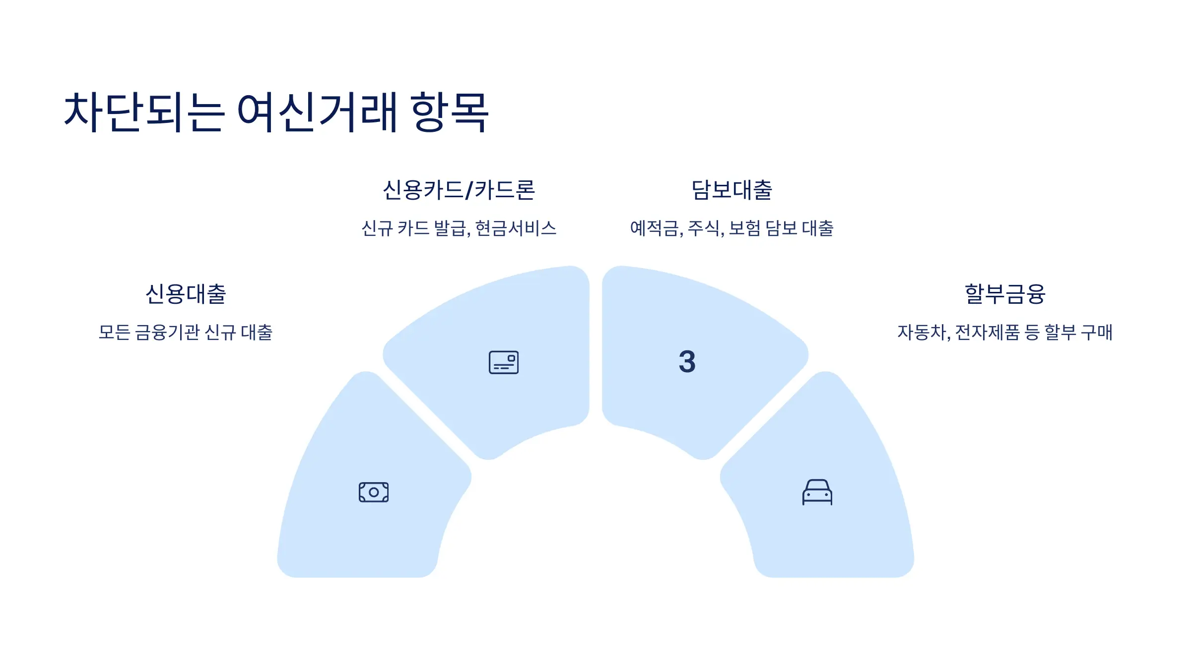 여신거래 안심차단 서비스 신청 방법, 필요 서류, 카카오뱅크 신청, 국민은행 신청, 해제 방법, 차단 여신거래 항목, 신청 여부 확인