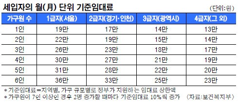주거급여 지원금액