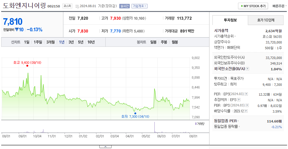도화엔지니어링_주가