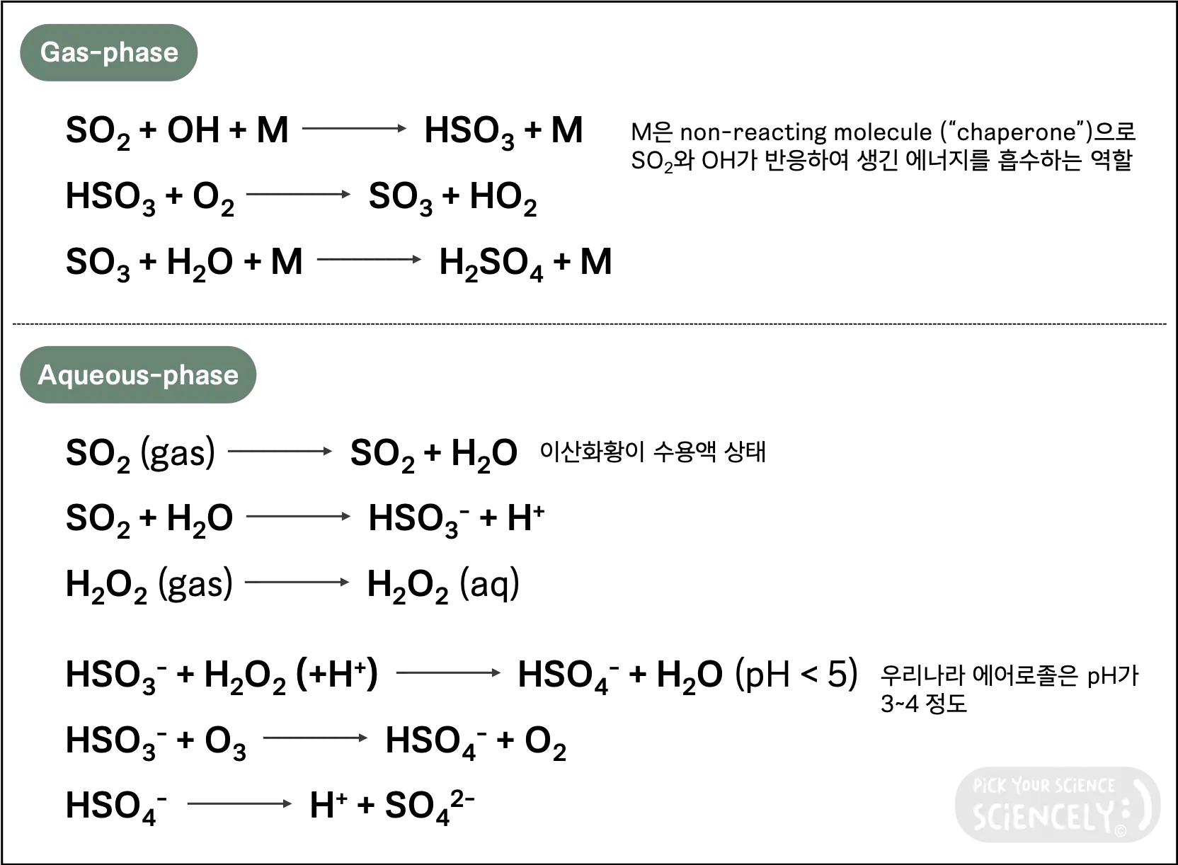 이산화황 산화 과정, 아황산가스 산화, 황산염 생성, 황산 형성, 미세먼지 화학식, 화학반응식, 초미세먼지 화학식