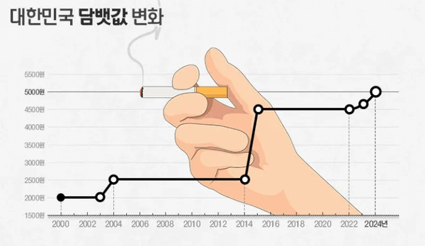 담뱃값 1만 원 시대 오나? 10년 만에 인상 논의