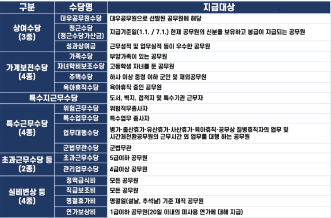 각종 공무원 수당