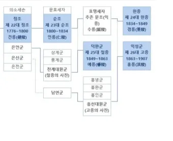 조선왕조 계보와 가계도에 관한 정보_6