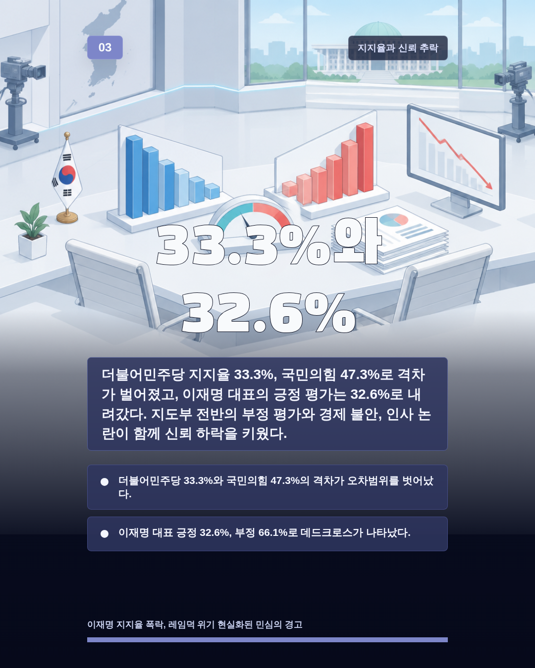 33.3%와 32.6%