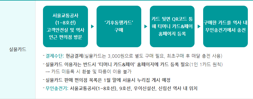 기후동행카드-신청-안하면-20만-원-손해