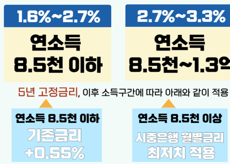 2024 신생아 특례대출 조건 신청하기 저금리